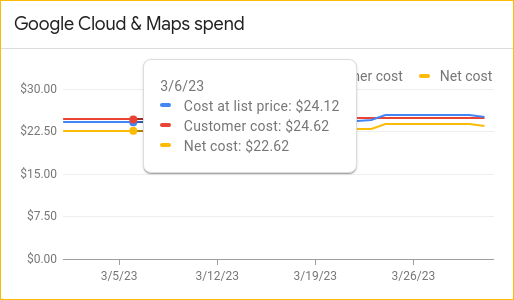 Google Cloud 和地圖介面集支出圖表